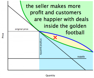 The golden football of Groupon